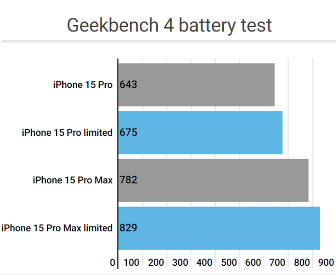 花垣apple维修站iPhone15Pro的ProMotion高刷功能耗电吗