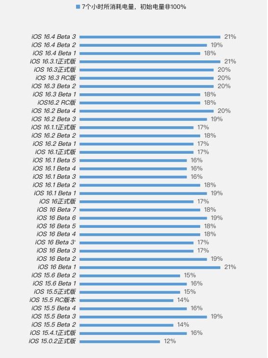 花垣苹果手机维修分享iOS 16.4 Beta 3续航跑分等测试结果汇总 