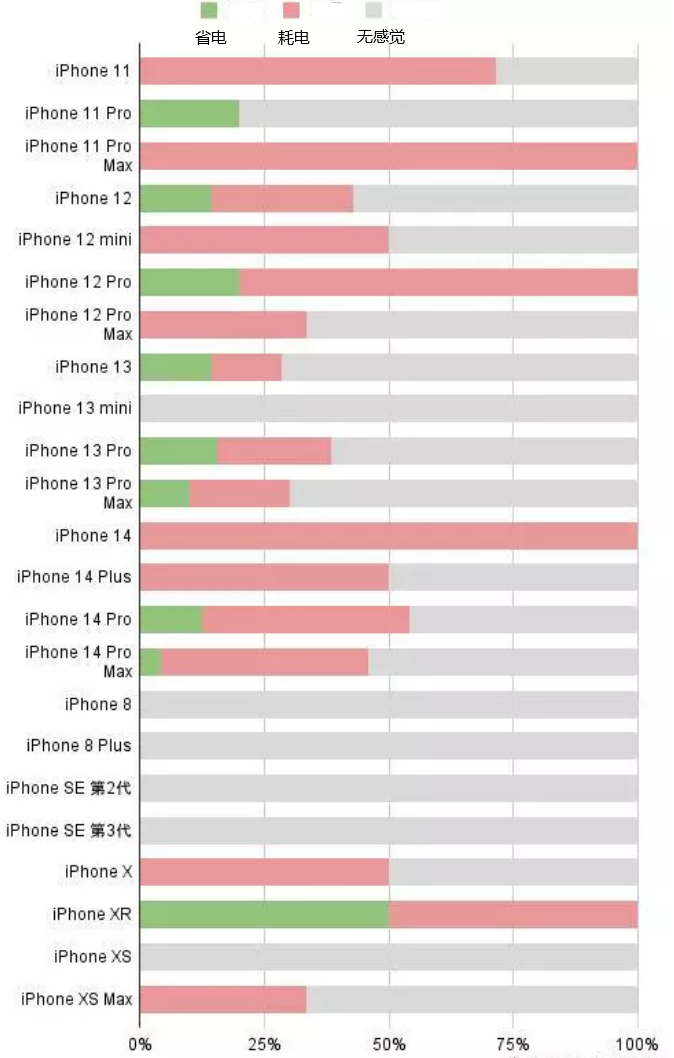 花垣苹果手机维修分享iOS16.2太耗电怎么办？iOS16.2续航不好可以降级吗？ 