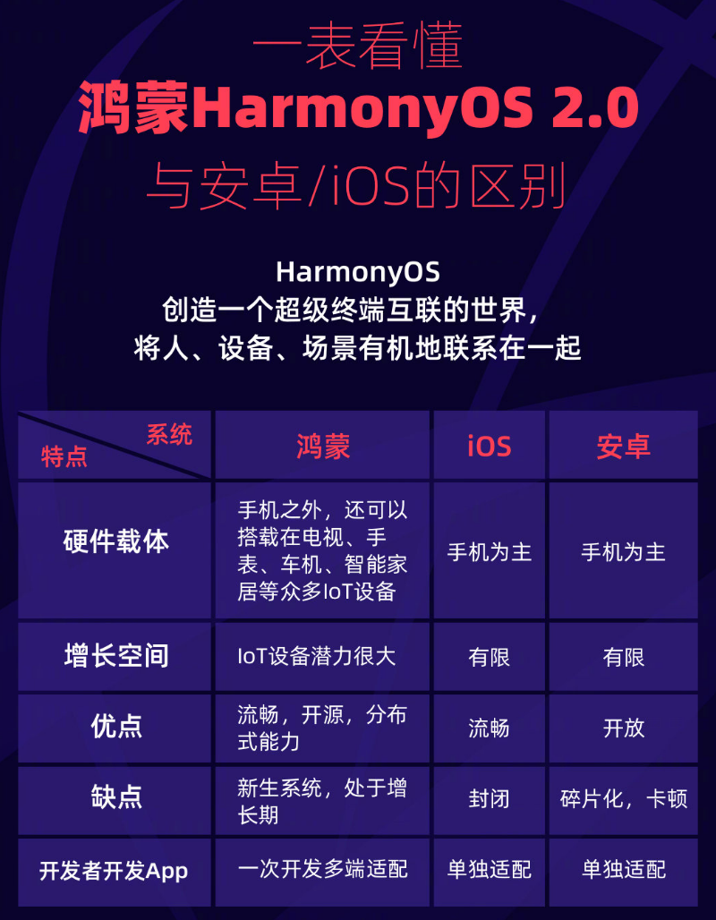 花垣苹果手机维修分享华为鸿蒙 OS 与安卓以及 iOS 都有什么区别 